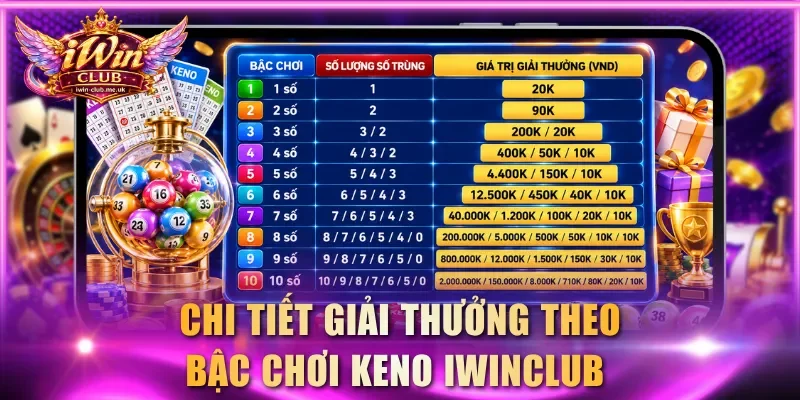 Chi tiết giải thưởng theo bậc chơi Keno IWINCLUB